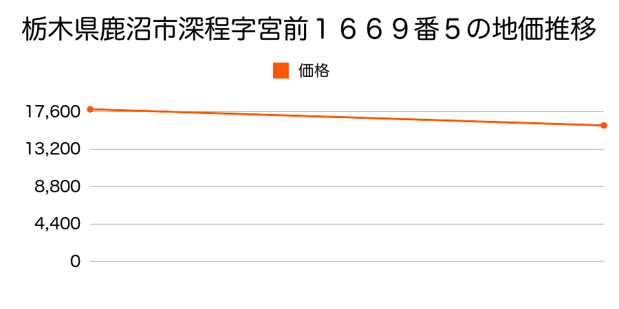 栃木県鹿沼市武子字結城道東６３４番３の地価推移のグラフ