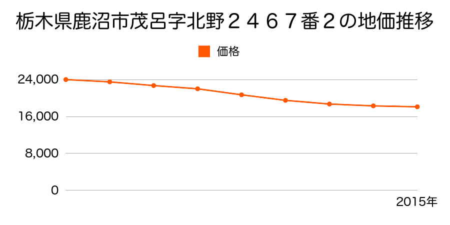 栃木県鹿沼市茂呂字北野２４６７番２の地価推移のグラフ