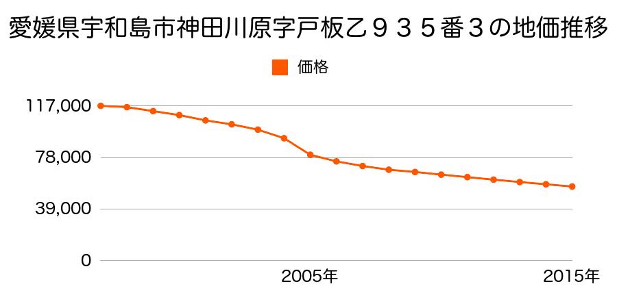愛媛県宇和島市和霊東町３丁目７３０番３６の地価推移のグラフ