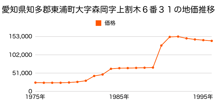 愛知県知多郡東浦町大字森岡字下今池５番２２の地価推移のグラフ