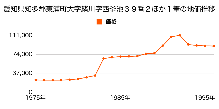愛知県知多郡東浦町大字石浜字平林２番１外の地価推移のグラフ