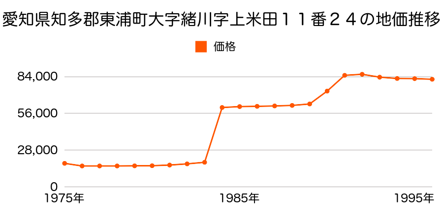 愛知県知多郡東浦町大字緒川字肥後原１番２１０の地価推移のグラフ