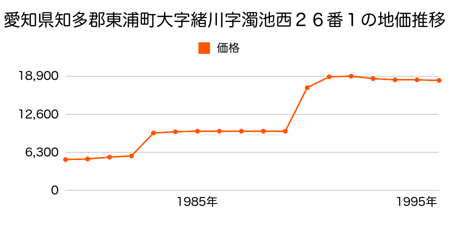 愛知県知多郡東浦町大字石浜字飛山池上１５番１０１外の地価推移のグラフ