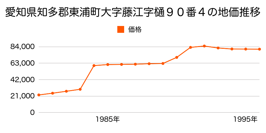愛知県知多郡東浦町大字藤江字前田４５番２の地価推移のグラフ