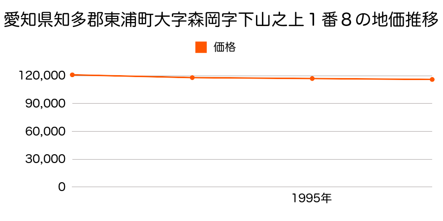 愛知県知多郡東浦町大字森岡字下山之上１番８の地価推移のグラフ
