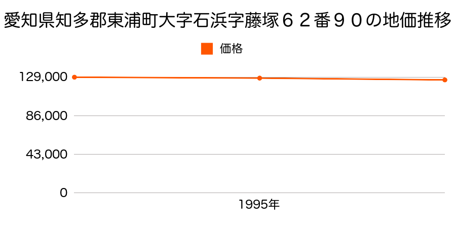 愛知県知多郡東浦町大字石浜字藤塚６２番９０の地価推移のグラフ