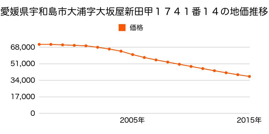 愛媛県宇和島市大浦甲１７４１番１４の地価推移のグラフ