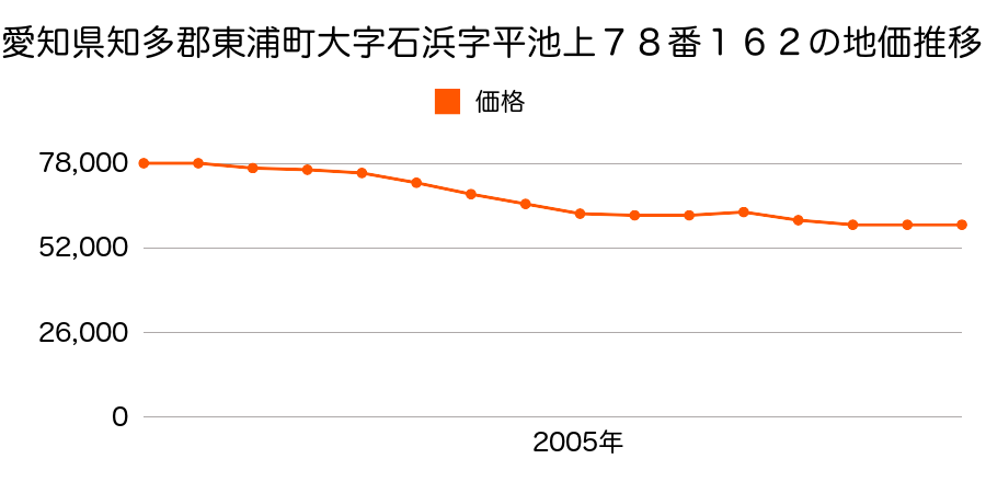 愛知県知多郡東浦町大字石浜字平池上７８番１６２の地価推移のグラフ