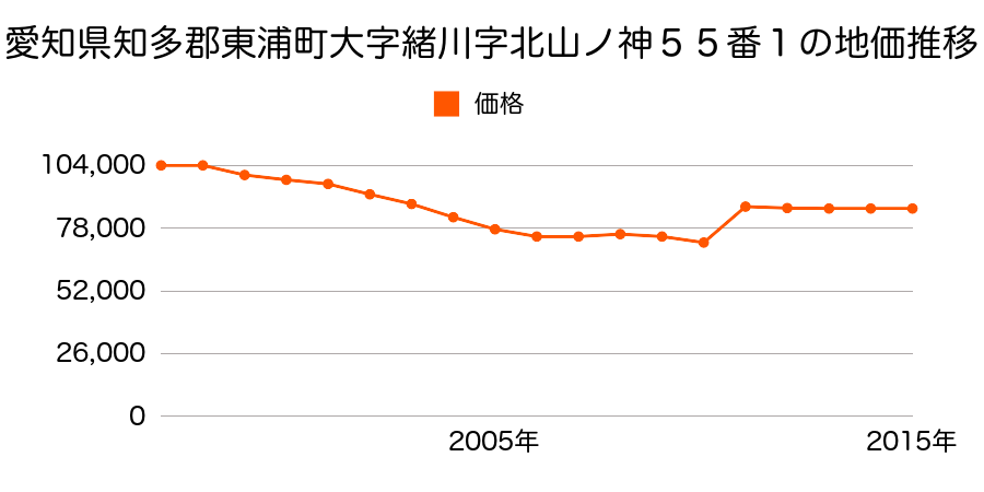 愛知県知多郡東浦町大字石浜字藤塚６２番９０の地価推移のグラフ