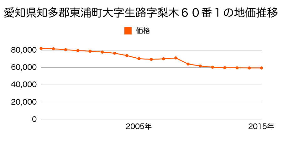 愛知県知多郡東浦町大字生路字狭間６番４外の地価推移のグラフ