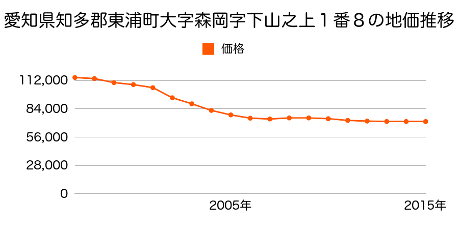 愛知県知多郡東浦町大字森岡字下山之上１番８の地価推移のグラフ