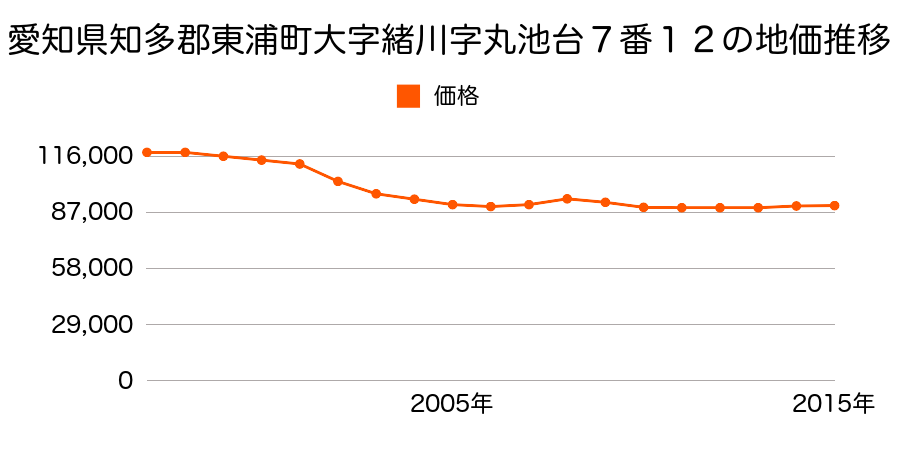 愛知県知多郡東浦町大字緒川字丸池台７番１２の地価推移のグラフ
