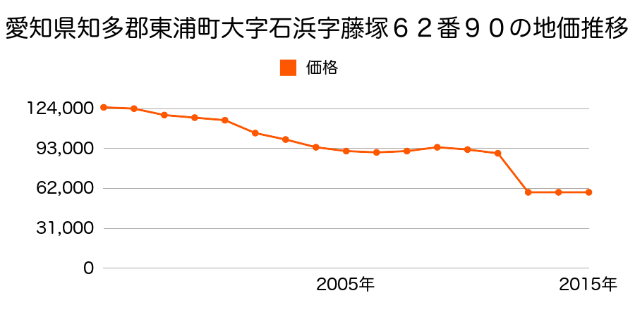 愛知県知多郡東浦町大字緒川字肥後原１番２１０の地価推移のグラフ