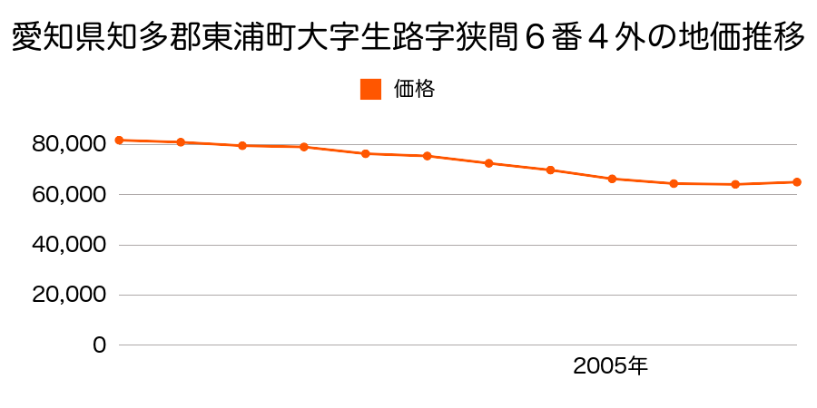 愛知県知多郡東浦町大字生路字狭間６番４外の地価推移のグラフ