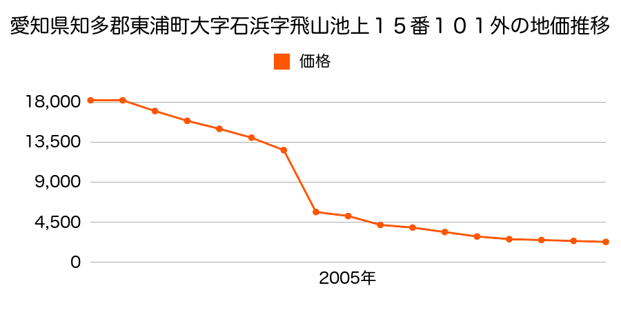 愛知県知多郡東浦町大字石浜字雨堤１８番１０４の地価推移のグラフ