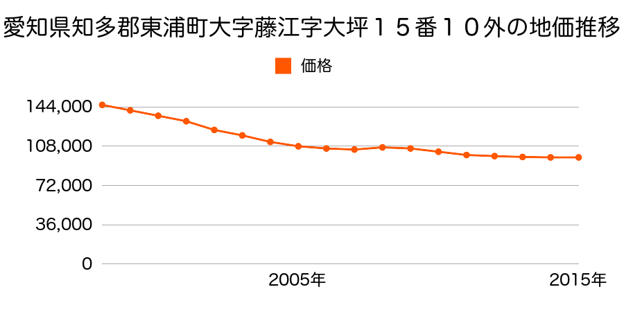 愛知県知多郡東浦町大字藤江字大坪１５番１０外の地価推移のグラフ
