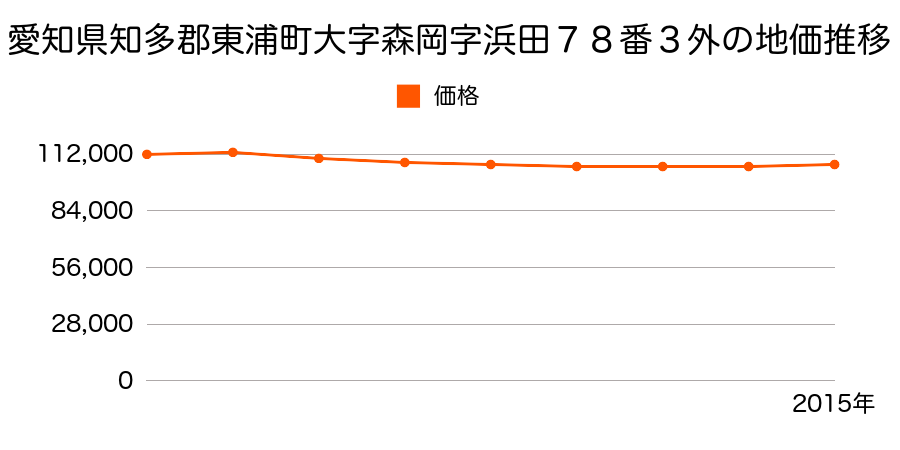 愛知県知多郡東浦町大字森岡字浜田７８番３外の地価推移のグラフ