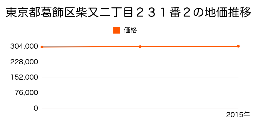 東京都葛飾区柴又二丁目２３１番２の地価推移のグラフ