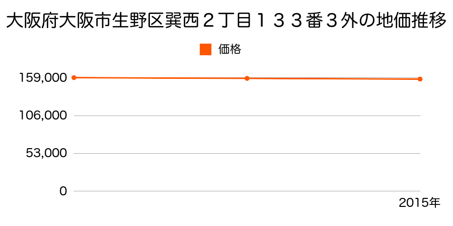 大阪府大阪市生野区巽西２丁目１３３番３外の地価推移のグラフ