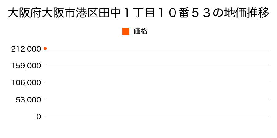 大阪府大阪市港区南市岡２丁目５番１０外の地価推移のグラフ