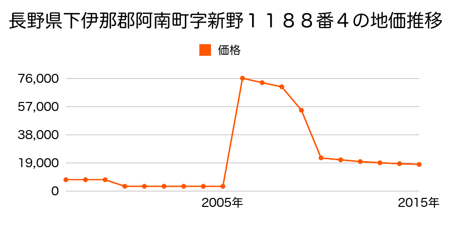 徳島県阿南市新野町信里５４番９外の地価推移のグラフ