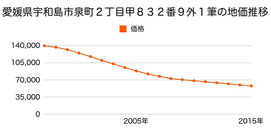 愛媛県宇和島市泉町２丁目甲８３２番９外１筆の地価推移のグラフ