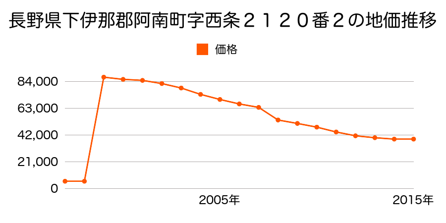 徳島県阿南市羽ノ浦町春日野１番２２４の地価推移のグラフ