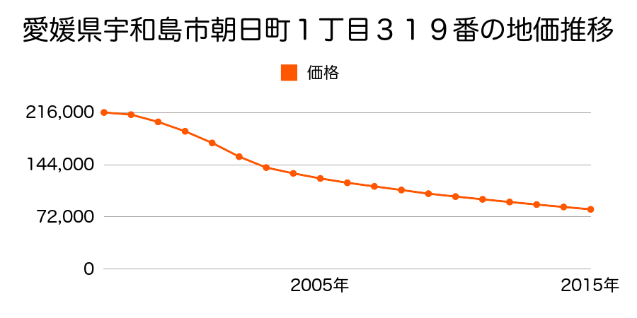 愛媛県宇和島市朝日町２丁目４０５番の地価推移のグラフ