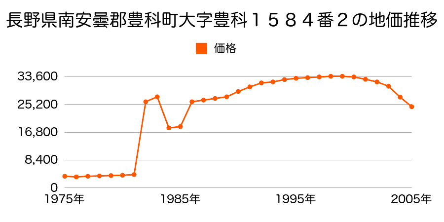 長野県南安曇郡豊科町大字高家４５３７番１外の地価推移のグラフ