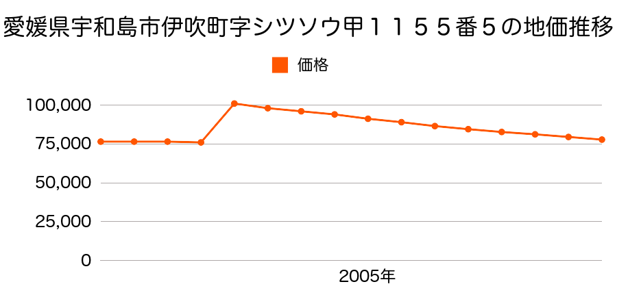 愛媛県宇和島市並松２丁目甲８５１番３の地価推移のグラフ