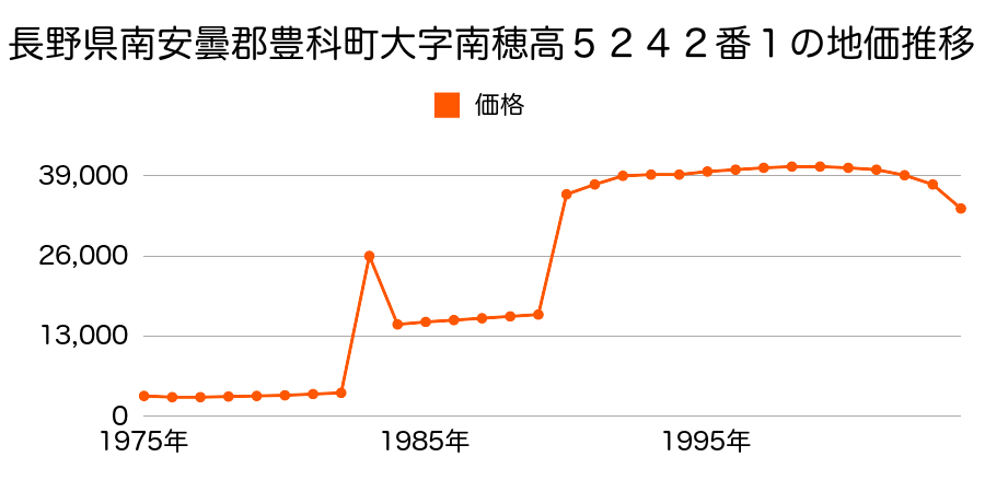 長野県南安曇郡豊科町大字タキ家４９６９番３の地価推移のグラフ