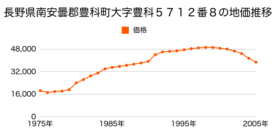 長野県南安曇郡豊科町大字高家３７７０番３２の地価推移のグラフ