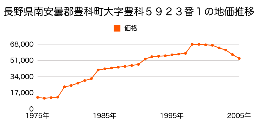 長野県南安曇郡豊科町大字豊科２２１０番１５の地価推移のグラフ