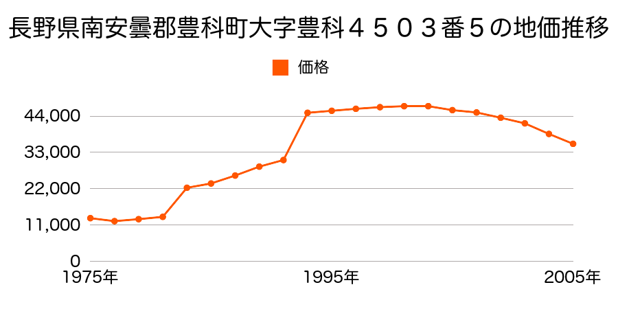 長野県南安曇郡豊科町大字田沢４９１７番１４の地価推移のグラフ