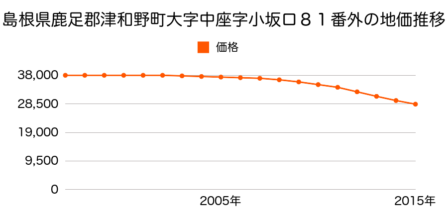 島根県鹿足郡津和野町中座字小坂ロ８１番外の地価推移のグラフ