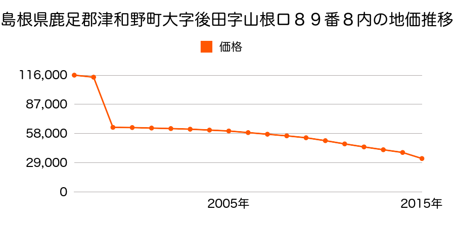 島根県鹿足郡津和野町町田イ１１７番３外の地価推移のグラフ