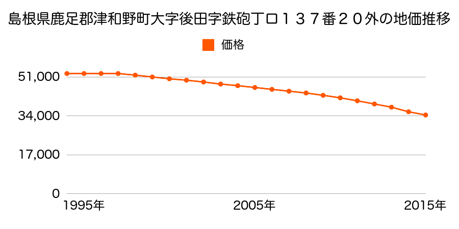 島根県鹿足郡津和野町後田ロ１３７番２０外の地価推移のグラフ
