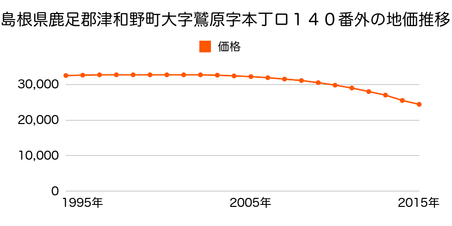 島根県鹿足郡津和野町鷲原ロ１４０番外の地価推移のグラフ