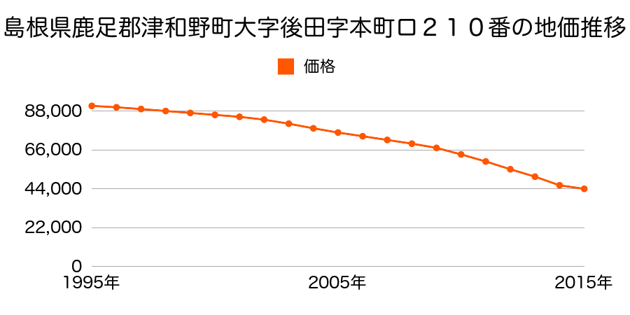 島根県鹿足郡津和野町後田ロ２１０番の地価推移のグラフ