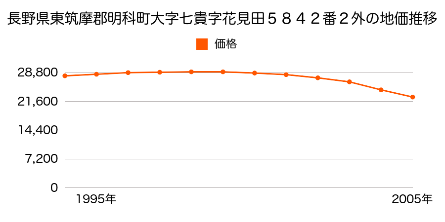 長野県東筑摩郡明科町大字七貴５８４２番２外の地価推移のグラフ