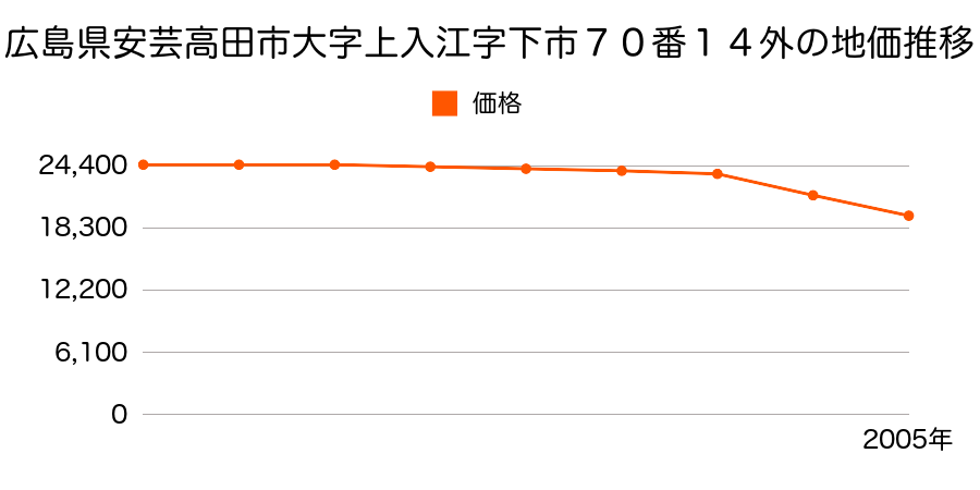 新潟県西蒲原郡吉田町大字下粟生津字上組５２１番１の地価推移のグラフ