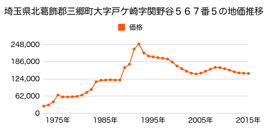 埼玉県三郷市谷口字根通４２１番３の地価推移のグラフ