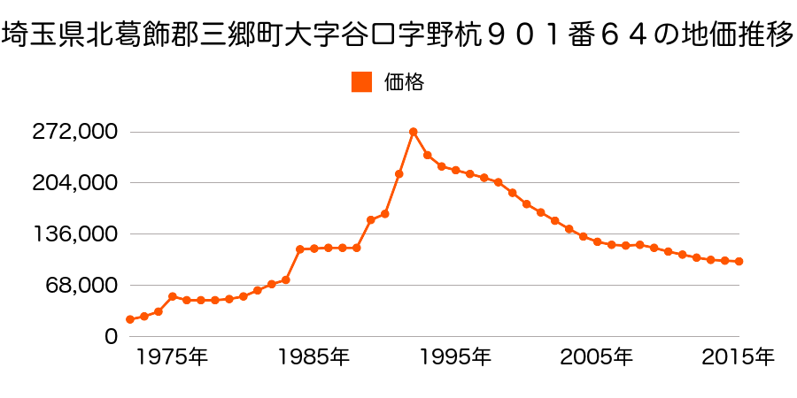 埼玉県三郷市鷹野５丁目９５番の地価推移のグラフ