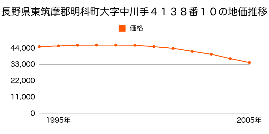 長野県東筑摩郡明科町大字中川手４１３８番１０の地価推移のグラフ