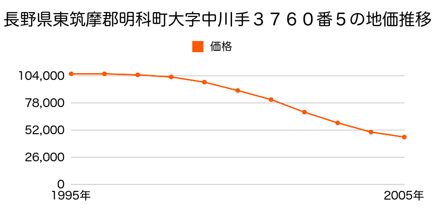 長野県東筑摩郡明科町大字中川手３７６０番５の地価推移のグラフ