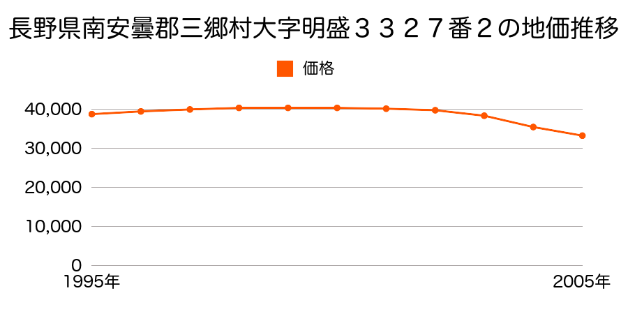長野県南安曇郡三郷村大字明盛３３２７番２の地価推移のグラフ