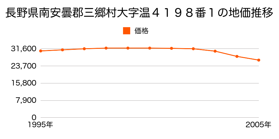 長野県南安曇郡三郷村大字温４１９８番１の地価推移のグラフ