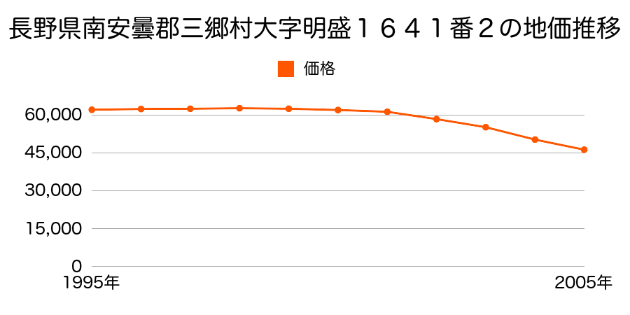 長野県南安曇郡三郷村大字明盛１６４１番２の地価推移のグラフ