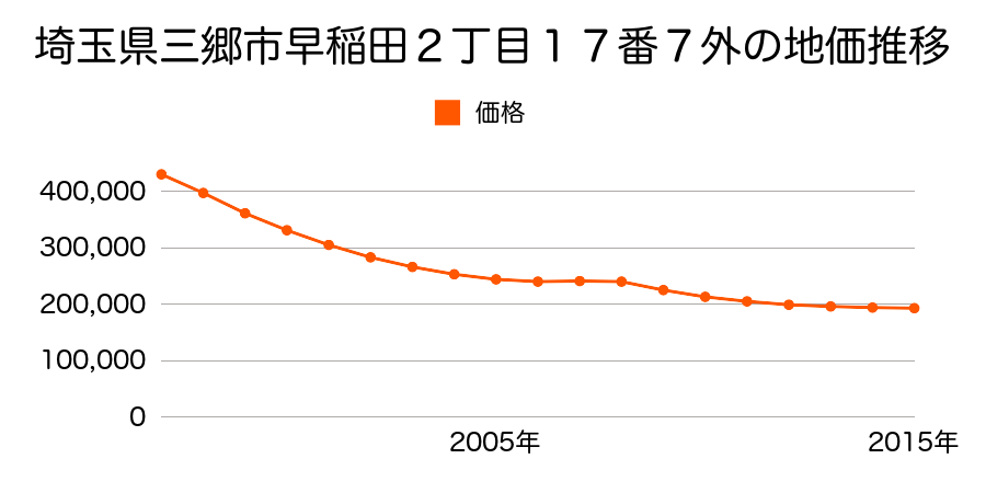 埼玉県三郷市早稲田２丁目１７番７外の地価推移のグラフ
