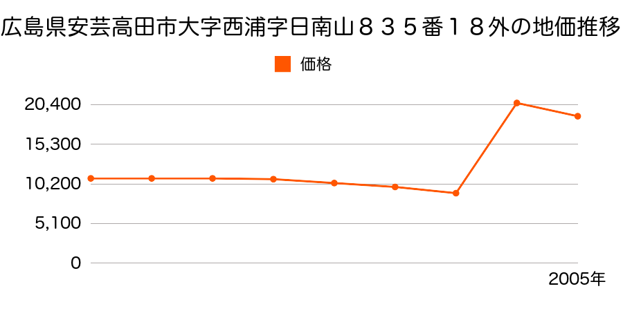 新潟県西蒲原郡吉田町大字法花堂字新田前１９６１番１の地価推移のグラフ